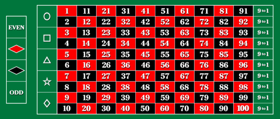 تخطيط الروليت 100-1