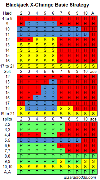 استراتيجية بلاك جاك X-Change الأساسية
