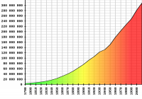 عدد سكان الولايات المتحدة